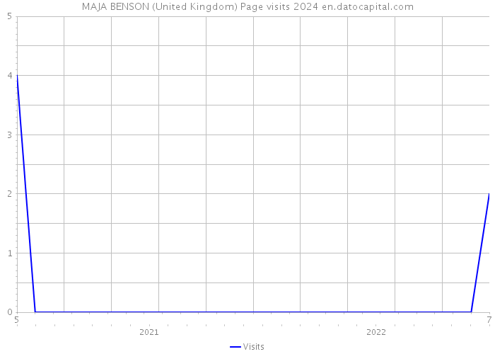 MAJA BENSON (United Kingdom) Page visits 2024 