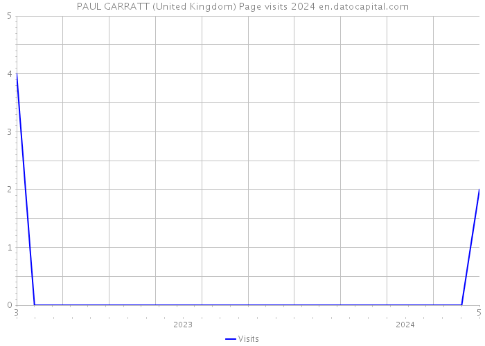 PAUL GARRATT (United Kingdom) Page visits 2024 