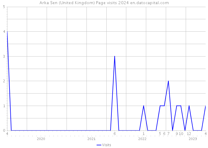 Arka Sen (United Kingdom) Page visits 2024 
