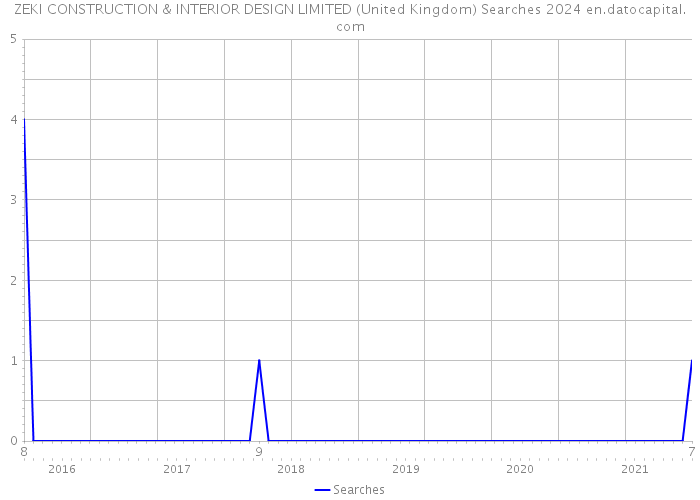 ZEKI CONSTRUCTION & INTERIOR DESIGN LIMITED (United Kingdom) Searches 2024 