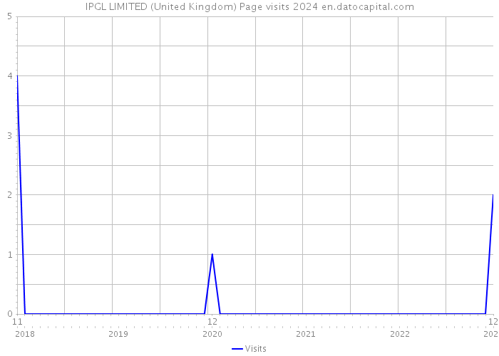 IPGL LIMITED (United Kingdom) Page visits 2024 