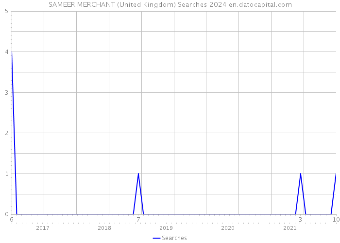 SAMEER MERCHANT (United Kingdom) Searches 2024 