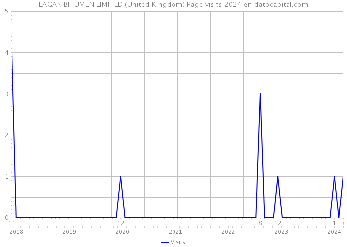 LAGAN BITUMEN LIMITED (United Kingdom) Page visits 2024 