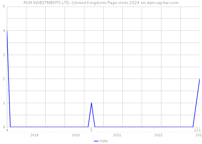 PKM INVESTMENTS LTD. (United Kingdom) Page visits 2024 