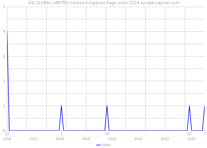 ASI GLOBAL LIMITED (United Kingdom) Page visits 2024 