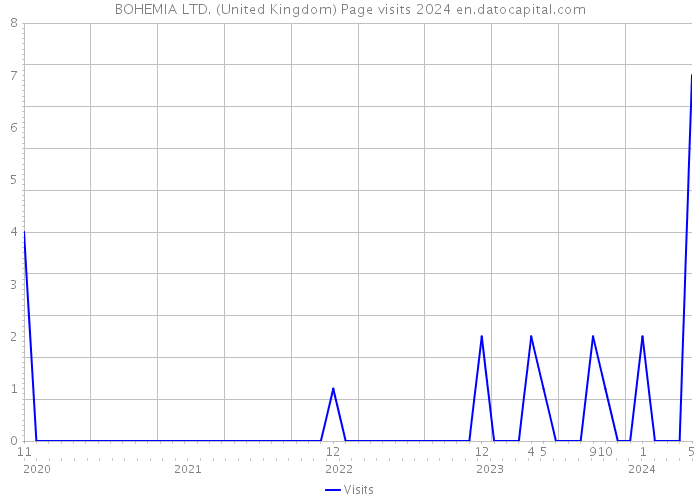 BOHEMIA LTD. (United Kingdom) Page visits 2024 