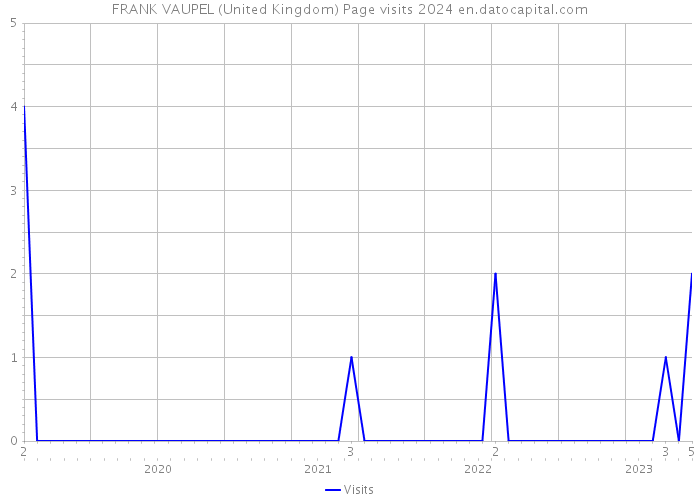 FRANK VAUPEL (United Kingdom) Page visits 2024 