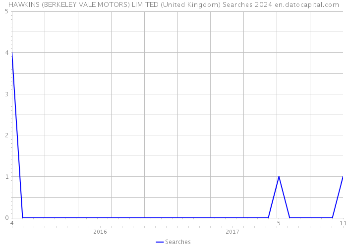 HAWKINS (BERKELEY VALE MOTORS) LIMITED (United Kingdom) Searches 2024 