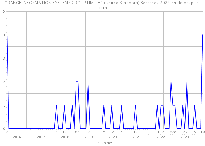 ORANGE INFORMATION SYSTEMS GROUP LIMITED (United Kingdom) Searches 2024 