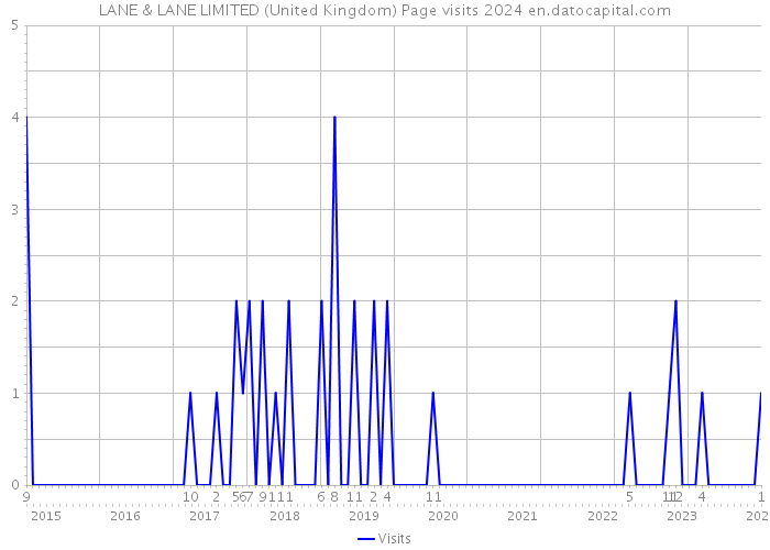LANE & LANE LIMITED (United Kingdom) Page visits 2024 
