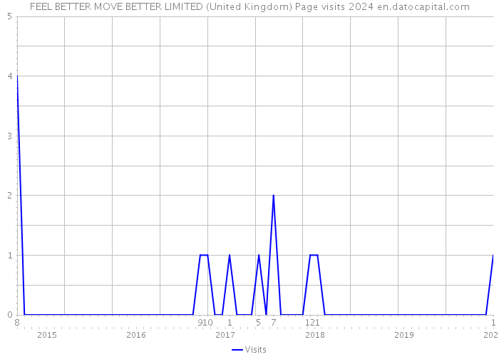 FEEL BETTER MOVE BETTER LIMITED (United Kingdom) Page visits 2024 