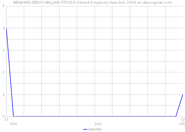 BENJAMIN DENYS WILLIAM STOCKS (United Kingdom) Searches 2024 