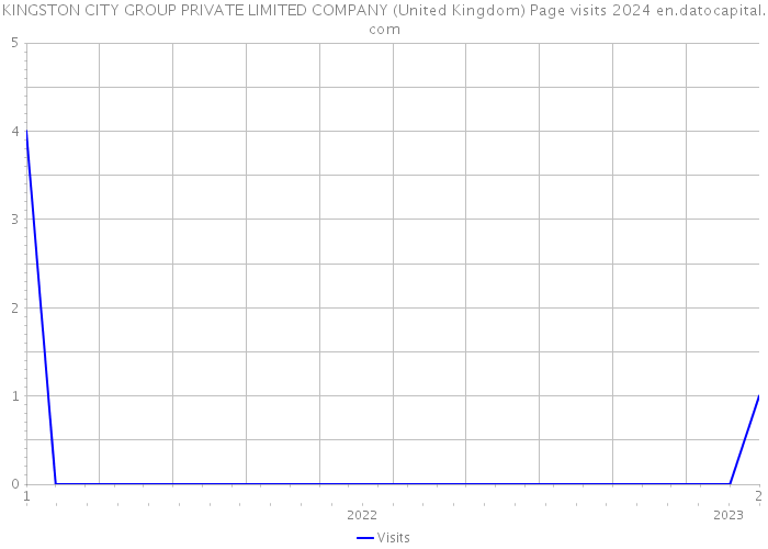 KINGSTON CITY GROUP PRIVATE LIMITED COMPANY (United Kingdom) Page visits 2024 