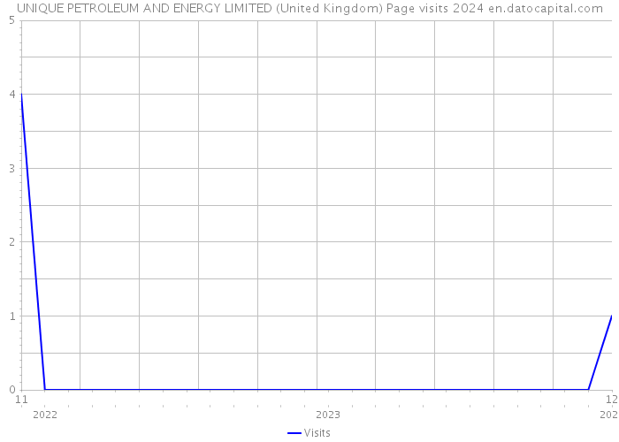 UNIQUE PETROLEUM AND ENERGY LIMITED (United Kingdom) Page visits 2024 