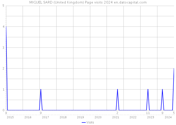 MIGUEL SARD (United Kingdom) Page visits 2024 