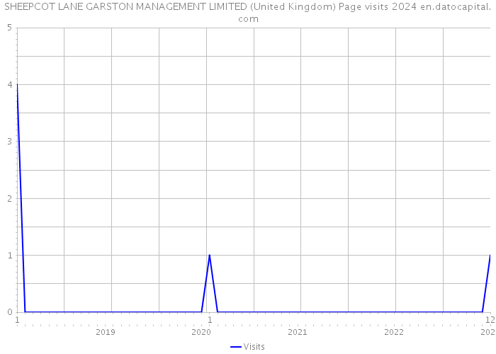 SHEEPCOT LANE GARSTON MANAGEMENT LIMITED (United Kingdom) Page visits 2024 