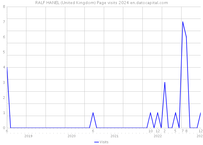 RALF HANEL (United Kingdom) Page visits 2024 