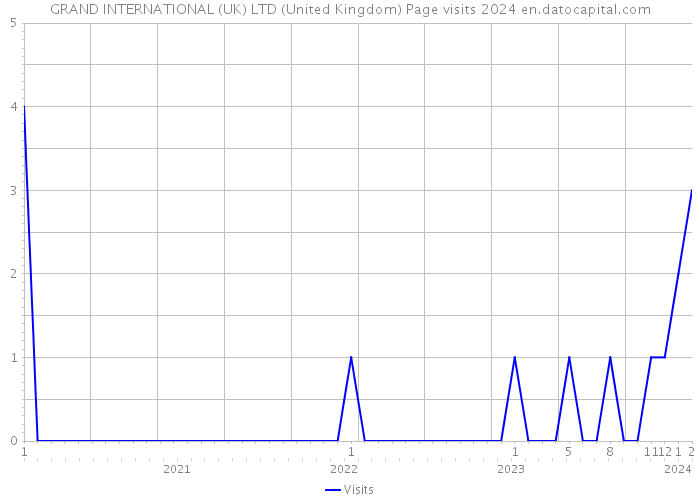 GRAND INTERNATIONAL (UK) LTD (United Kingdom) Page visits 2024 