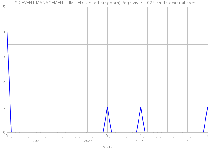 SD EVENT MANAGEMENT LIMITED (United Kingdom) Page visits 2024 
