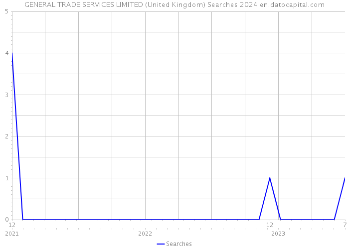 GENERAL TRADE SERVICES LIMITED (United Kingdom) Searches 2024 