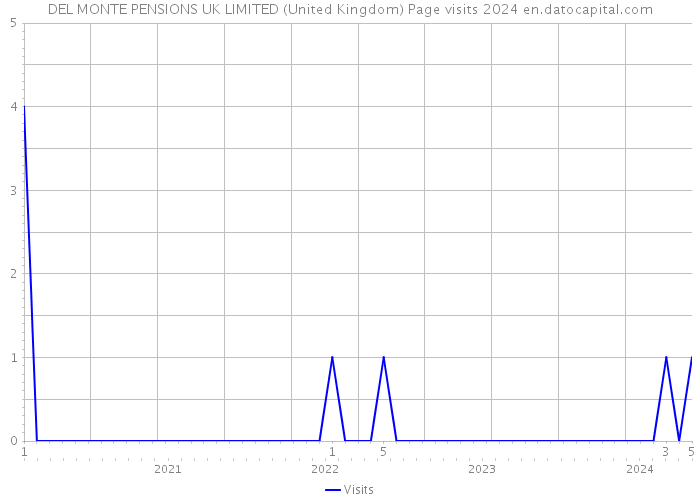 DEL MONTE PENSIONS UK LIMITED (United Kingdom) Page visits 2024 