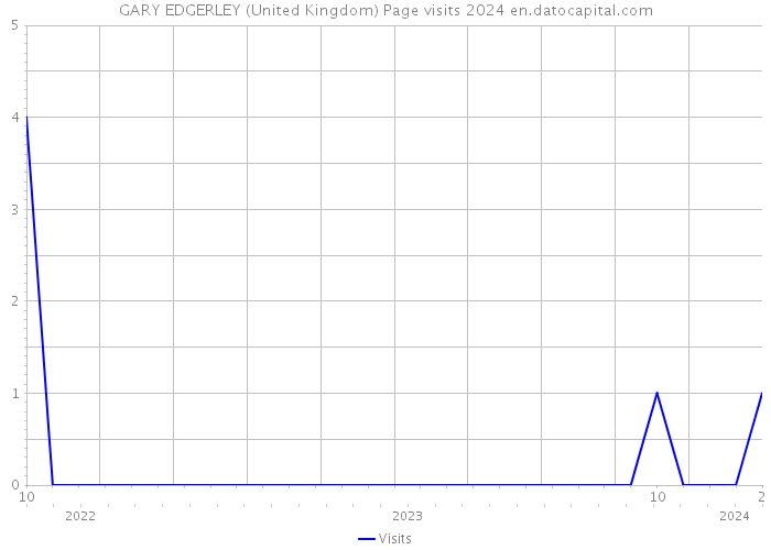 GARY EDGERLEY (United Kingdom) Page visits 2024 