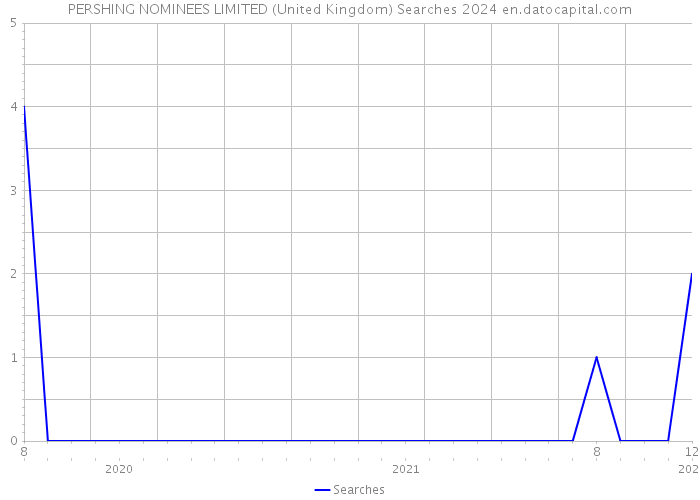 PERSHING NOMINEES LIMITED (United Kingdom) Searches 2024 