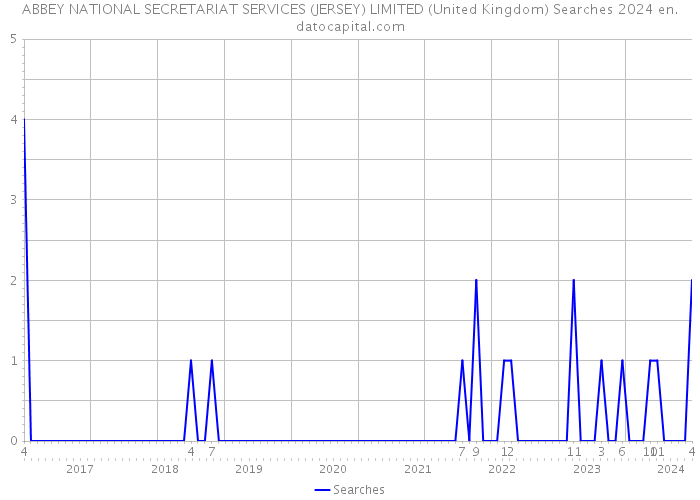 ABBEY NATIONAL SECRETARIAT SERVICES (JERSEY) LIMITED (United Kingdom) Searches 2024 