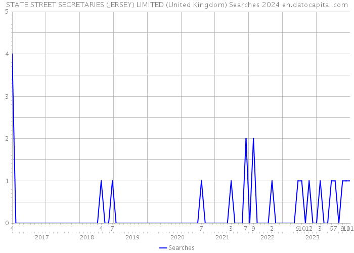STATE STREET SECRETARIES (JERSEY) LIMITED (United Kingdom) Searches 2024 