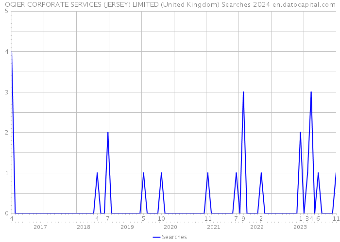 OGIER CORPORATE SERVICES (JERSEY) LIMITED (United Kingdom) Searches 2024 
