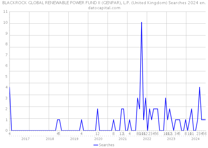 BLACKROCK GLOBAL RENEWABLE POWER FUND II (GENPAR), L.P. (United Kingdom) Searches 2024 