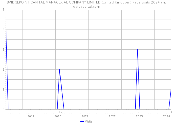 BRIDGEPOINT CAPITAL MANAGERIAL COMPANY LIMITED (United Kingdom) Page visits 2024 