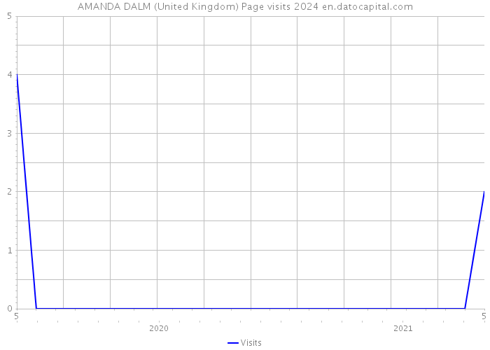 AMANDA DALM (United Kingdom) Page visits 2024 