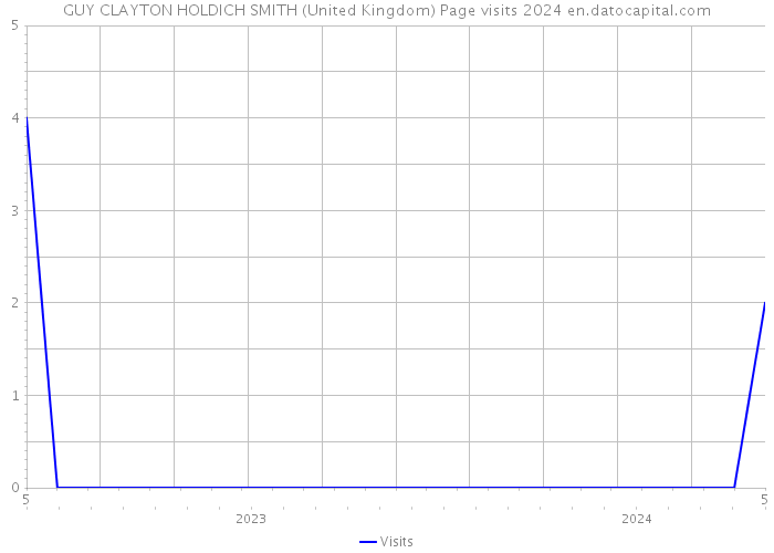 GUY CLAYTON HOLDICH SMITH (United Kingdom) Page visits 2024 