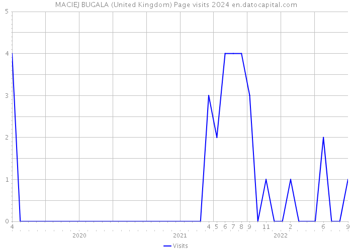 MACIEJ BUGALA (United Kingdom) Page visits 2024 