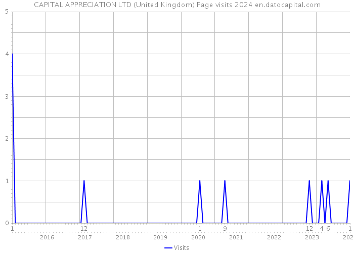 CAPITAL APPRECIATION LTD (United Kingdom) Page visits 2024 