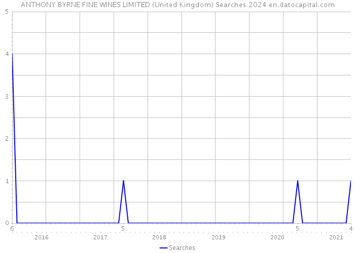 ANTHONY BYRNE FINE WINES LIMITED (United Kingdom) Searches 2024 