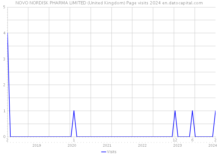 NOVO NORDISK PHARMA LIMITED (United Kingdom) Page visits 2024 