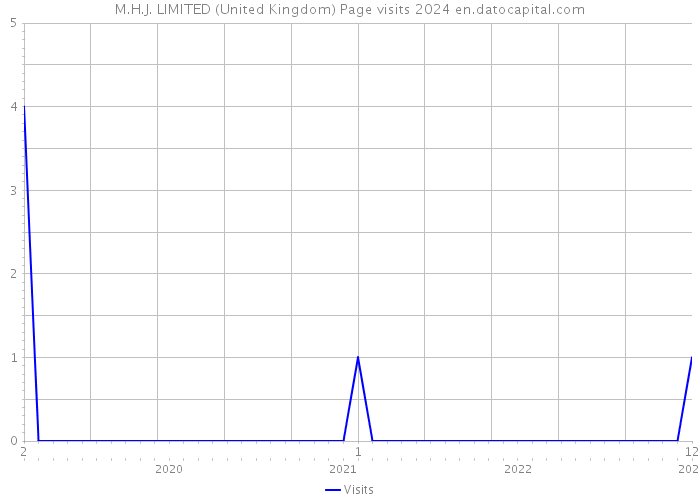 M.H.J. LIMITED (United Kingdom) Page visits 2024 