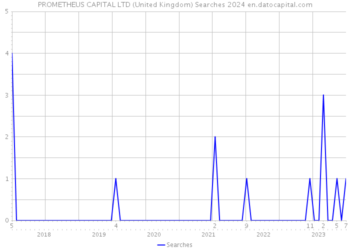 PROMETHEUS CAPITAL LTD (United Kingdom) Searches 2024 