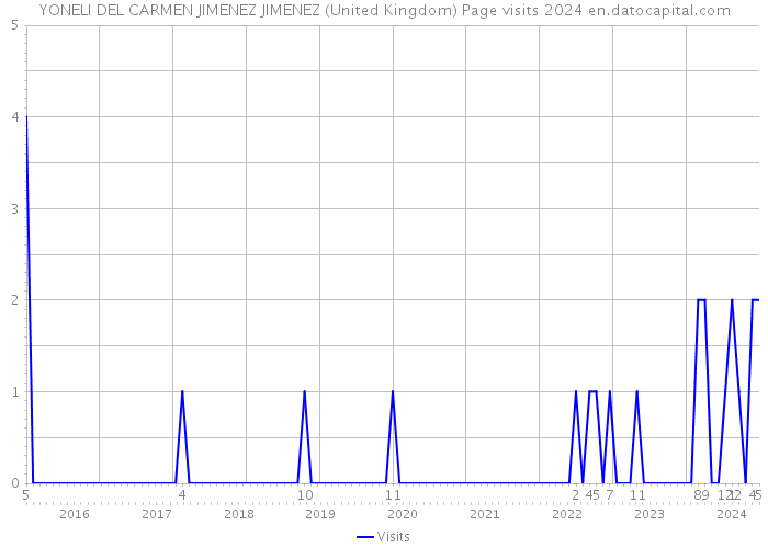 YONELI DEL CARMEN JIMENEZ JIMENEZ (United Kingdom) Page visits 2024 