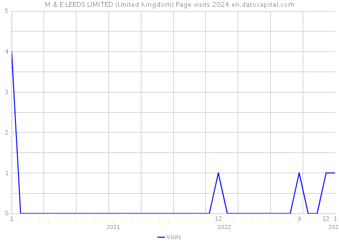 M & E LEEDS LIMITED (United Kingdom) Page visits 2024 