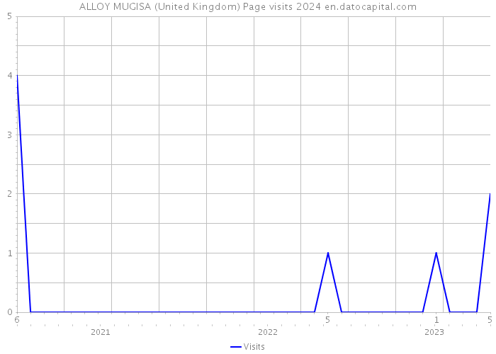 ALLOY MUGISA (United Kingdom) Page visits 2024 