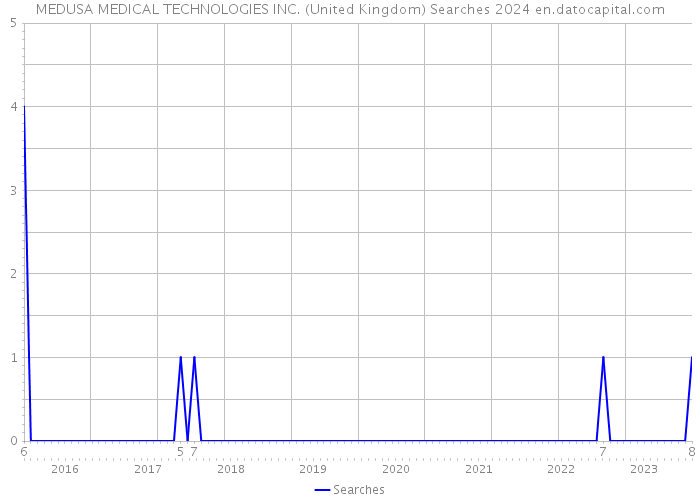 MEDUSA MEDICAL TECHNOLOGIES INC. (United Kingdom) Searches 2024 