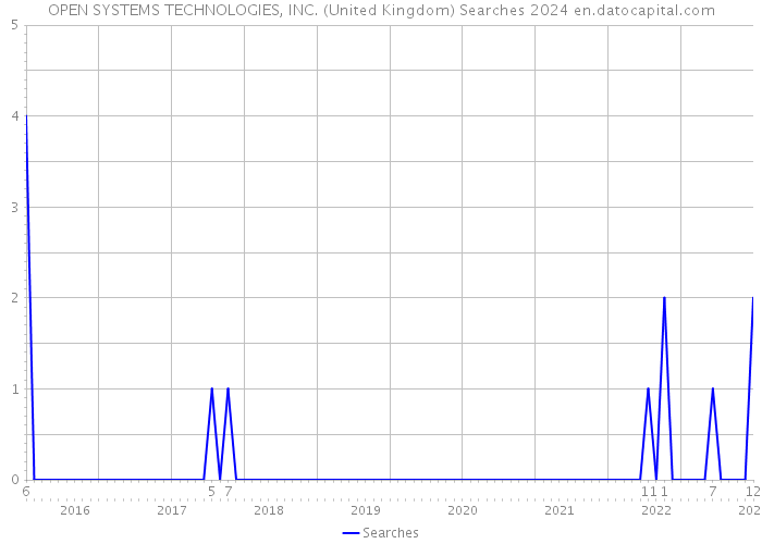 OPEN SYSTEMS TECHNOLOGIES, INC. (United Kingdom) Searches 2024 