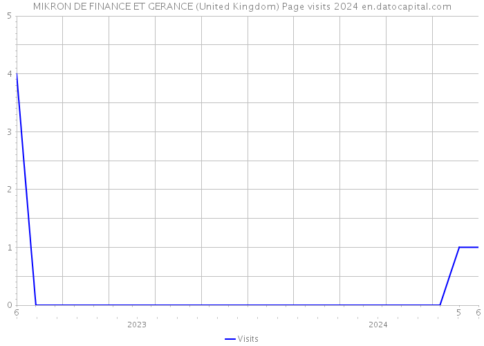 MIKRON DE FINANCE ET GERANCE (United Kingdom) Page visits 2024 