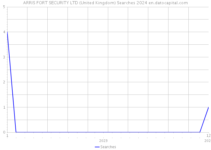ARRIS FORT SECURITY LTD (United Kingdom) Searches 2024 