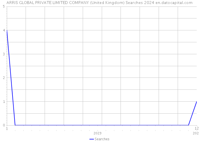 ARRIS GLOBAL PRIVATE LIMITED COMPANY (United Kingdom) Searches 2024 