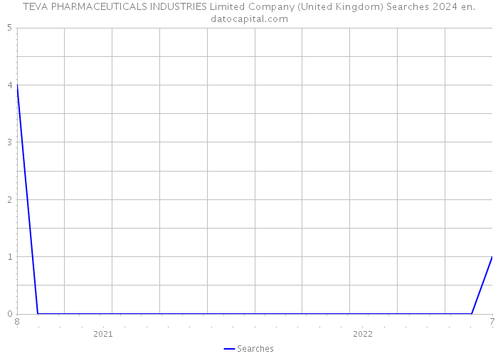 TEVA PHARMACEUTICALS INDUSTRIES Limited Company (United Kingdom) Searches 2024 