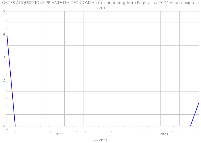 GATES ACQUISITIONS PRIVATE LIMITED COMPANY (United Kingdom) Page visits 2024 